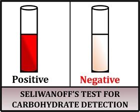 seliwanoff's test|qualitative estimation of carbohydrates.